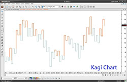 折線圖(Kagi Chart)